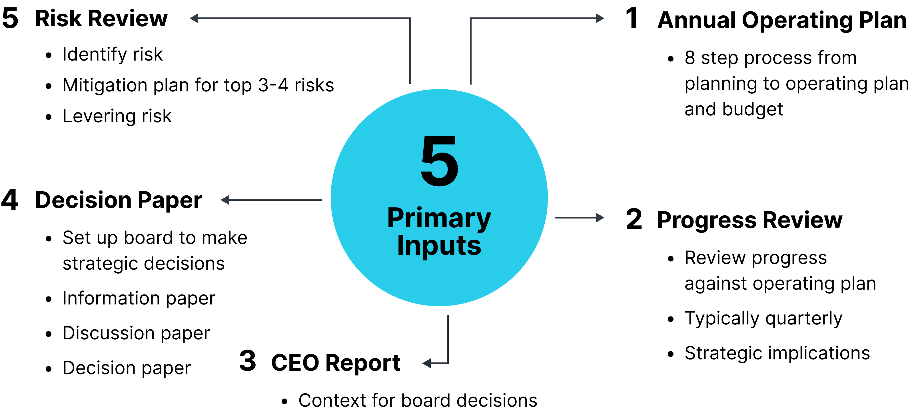 Governance Processes - Inputs