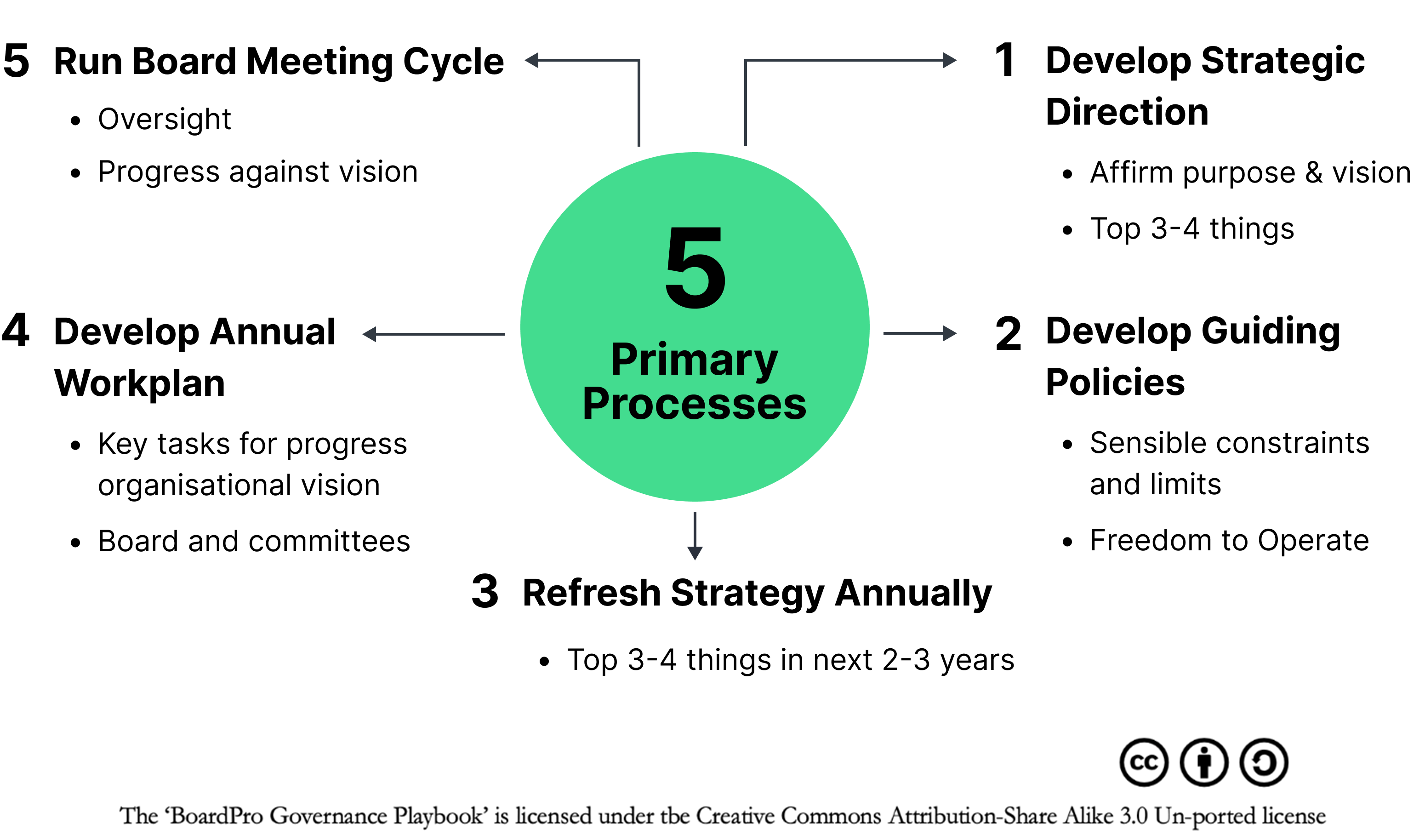 Governance playbook 5 primary processes