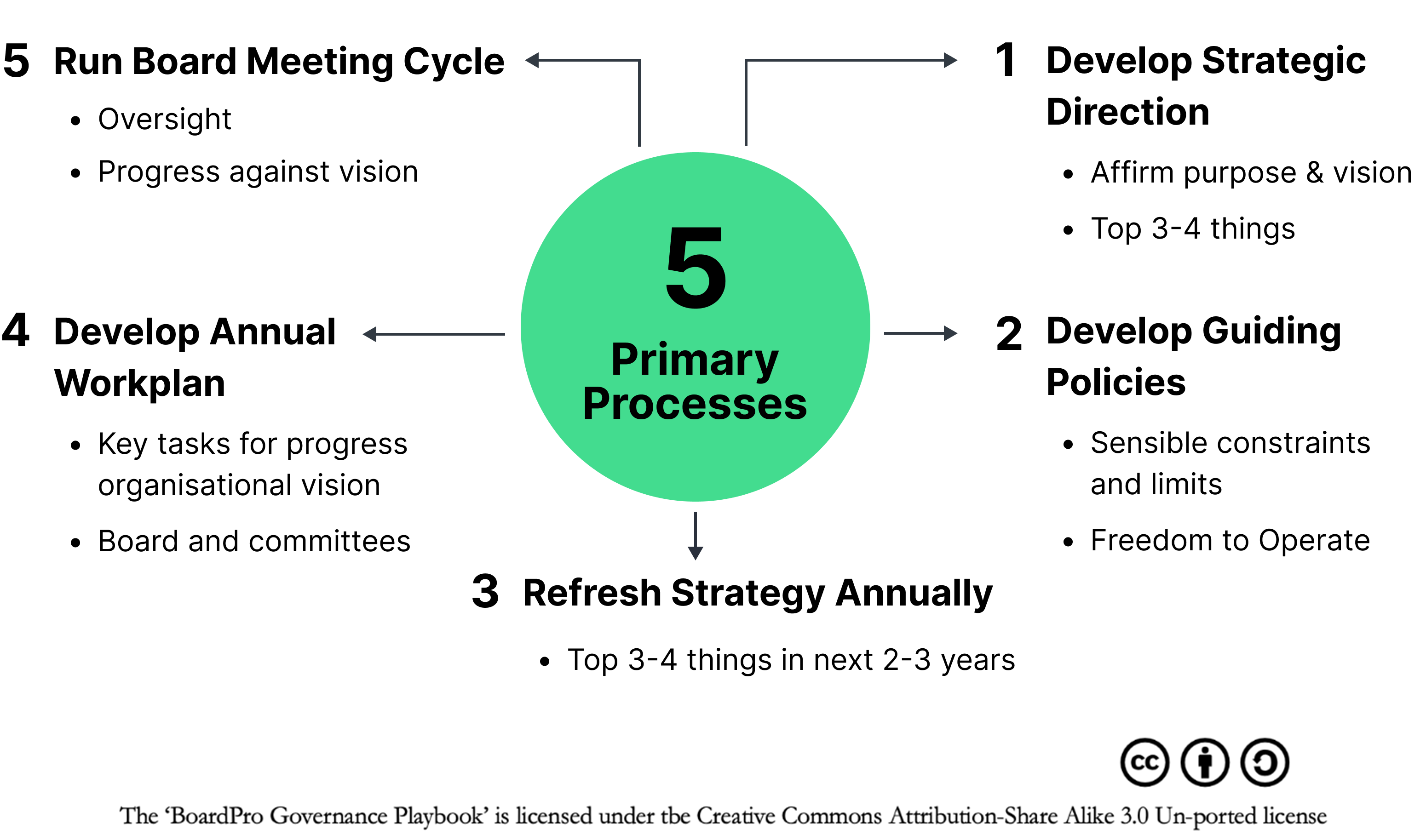 Governance playbook 5 primary processes Governance playbook 5 primary processes