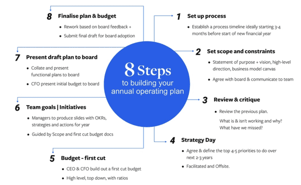 Annual operating plan process