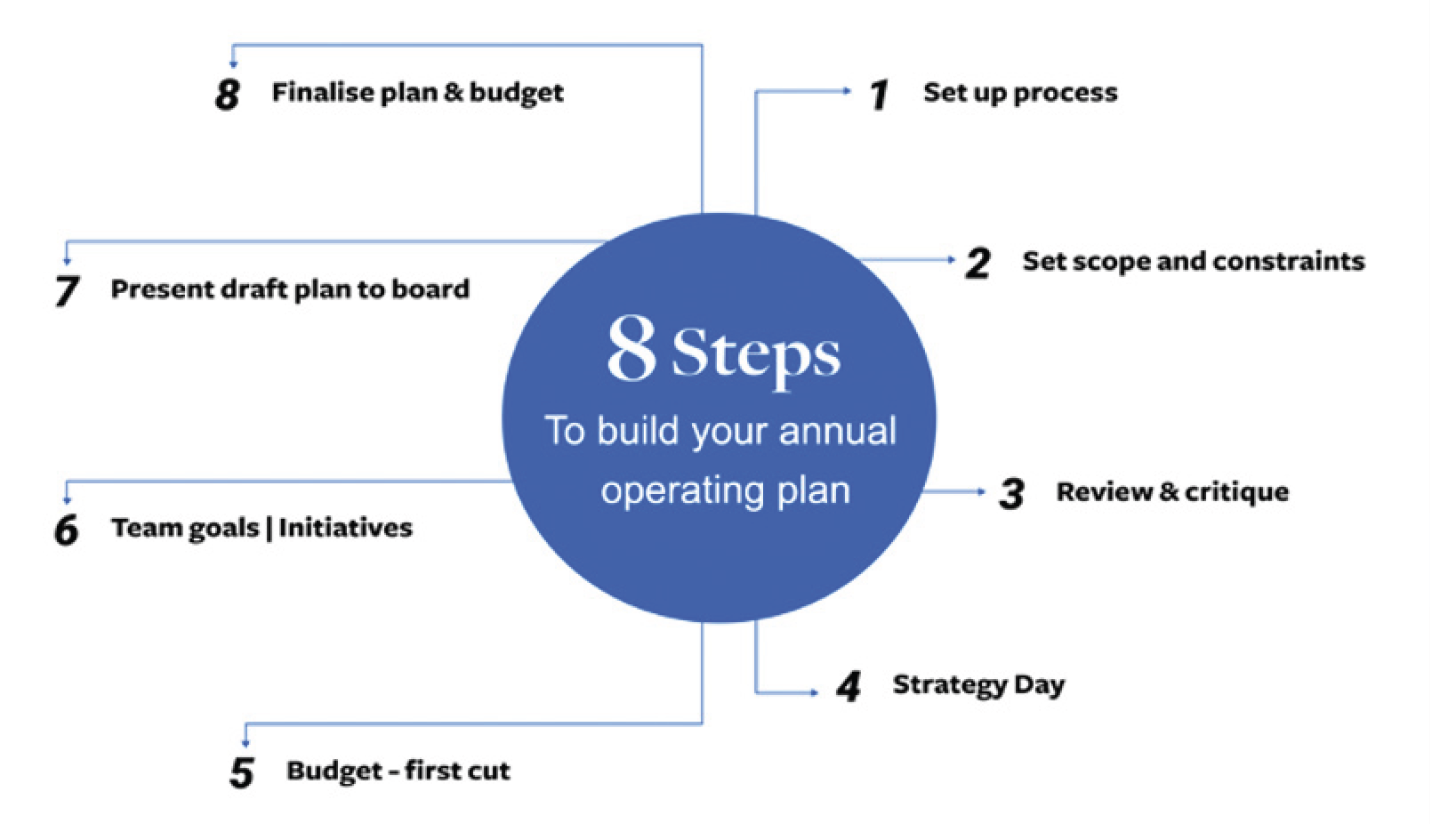 8 Steps to building your annual operating plan