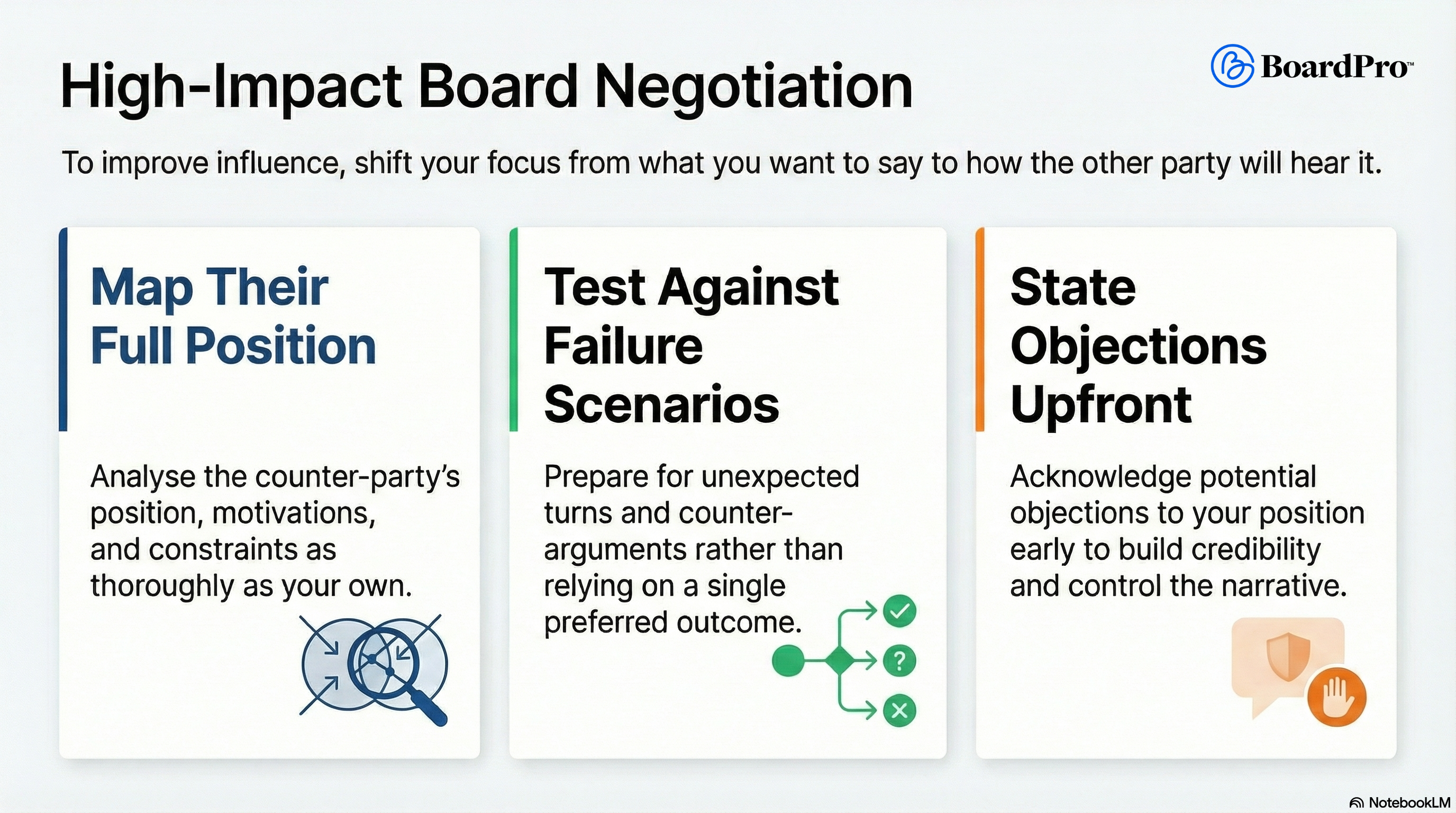 High-Impact Board Negotiation