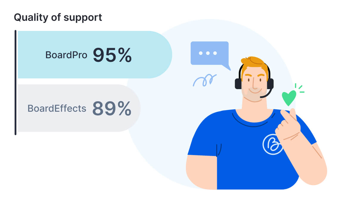 BoardPro vs BoardEffect-BoardPro’s helpful customer support is preferable to BoardEffect’s