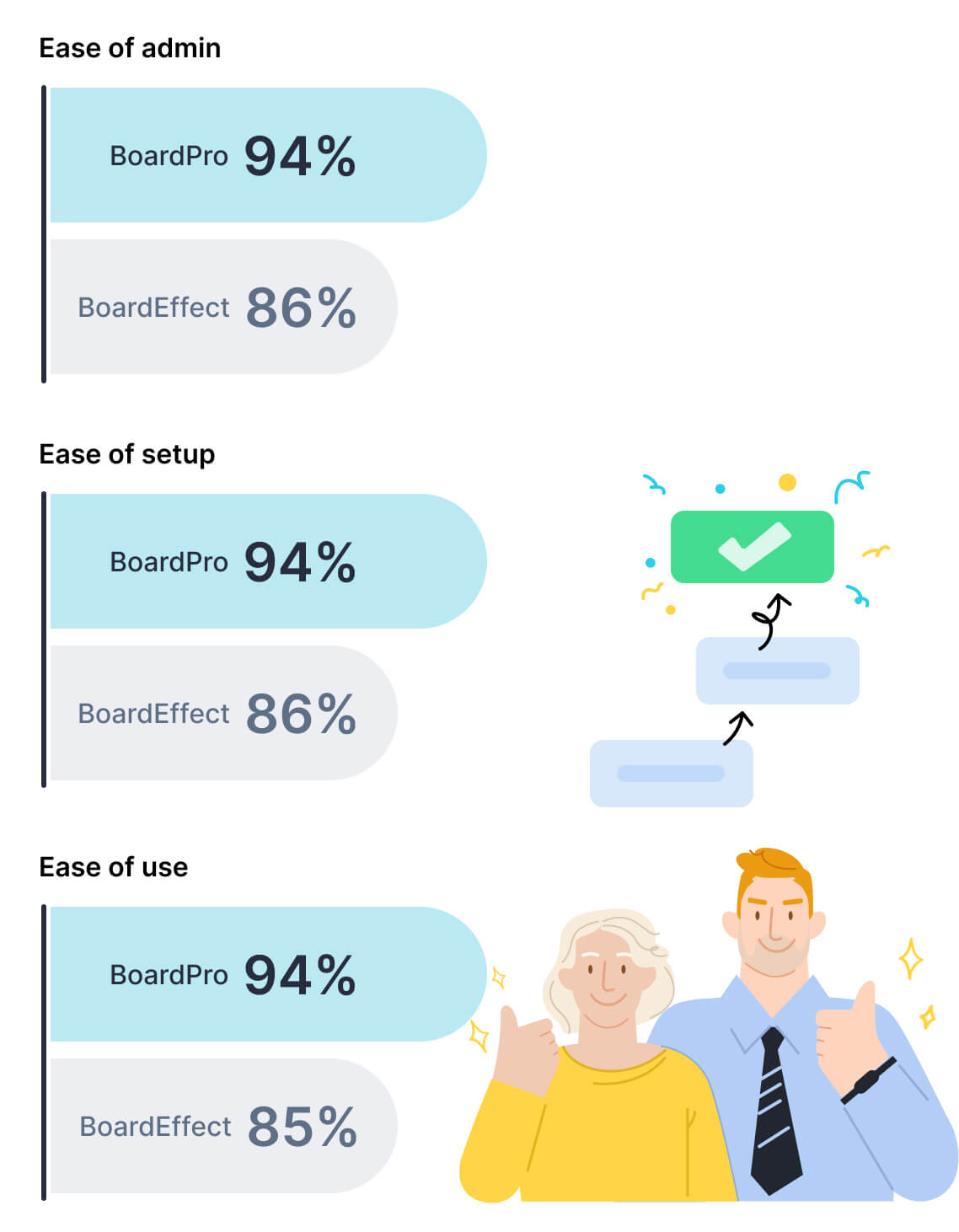 BoardPro vs BoardEffect-Easier to set up, administer and use than BoardEffect