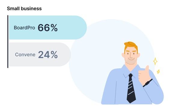 BoardPro vs Convene-BoardPro offers a budget-friendly solution with transparent pricing