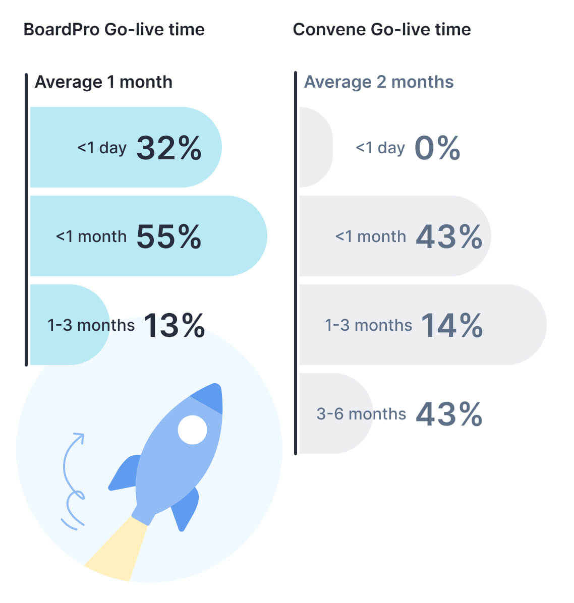 BoardPro vs Convene-Shorter time to go live than Convene