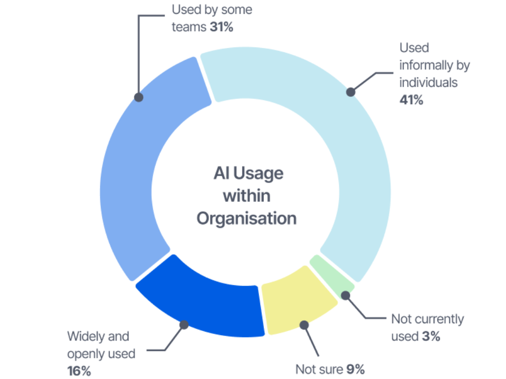AI governance gap report