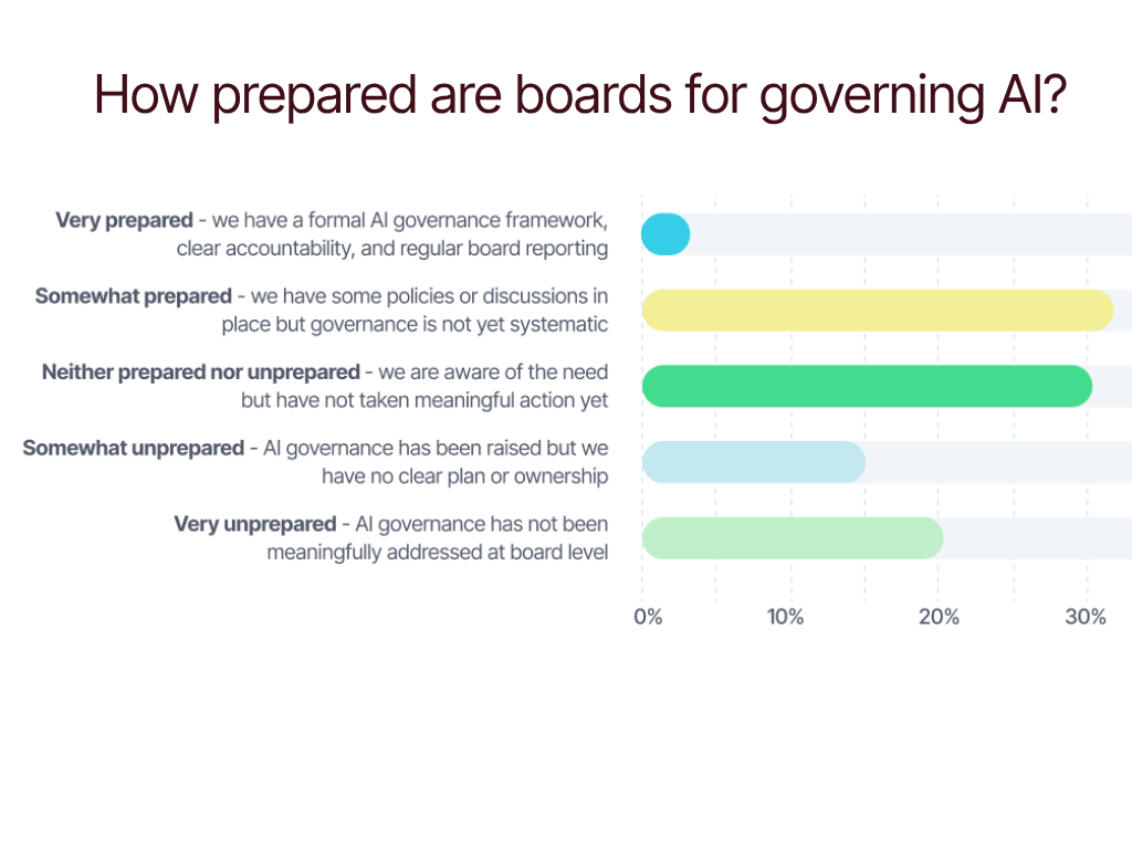 Ai governance gap report