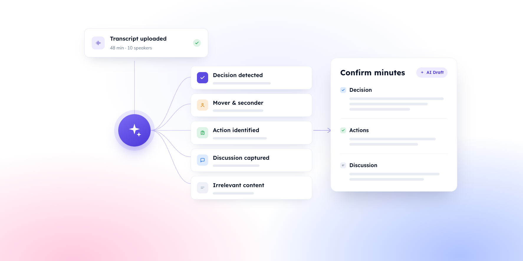Minutes feature: an uploaded meeting transcript flows into Minutes AI, which detects decisions, movers and seconders, actions, discussion and produces a draft set of minutes ready to confirm.