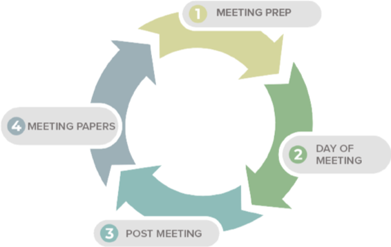 Overview of productive board meeting cycle including meeting preparation			