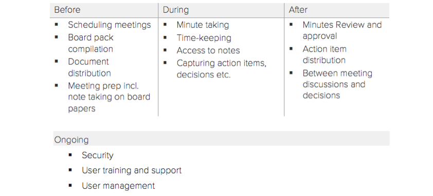 Four stages of Board Meetings to ensure optimal meeting management			