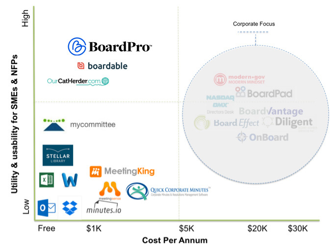 Comparison of price & usability of board meeting management software