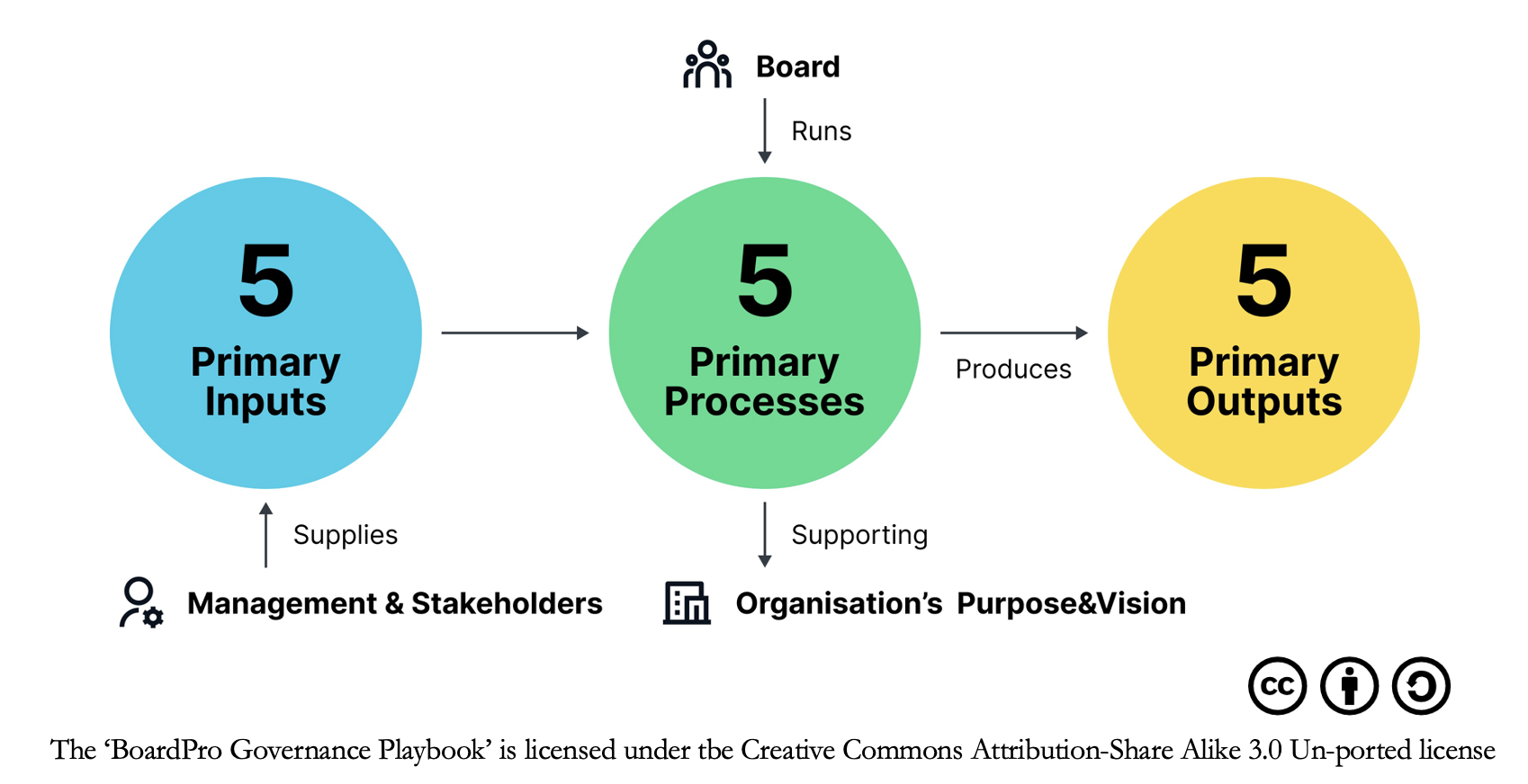 Good Governance 3 x 5 Framework Good Governance 3 x 5 Framework