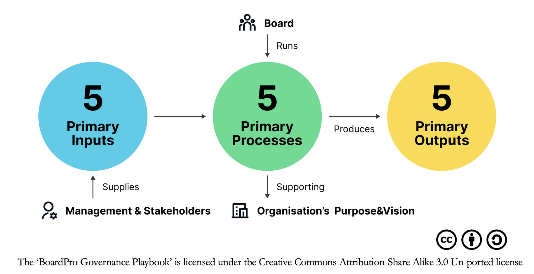 Good Governance 3 x 5 Framework