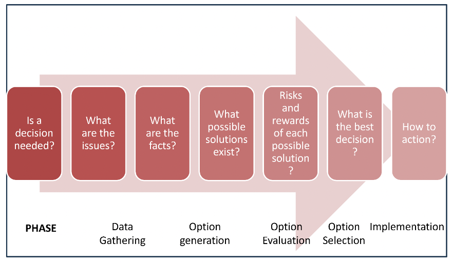 Board Decision Process