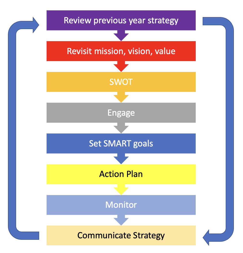 strategy